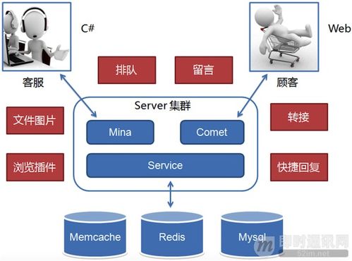 從零到卓越 京東客服即時通訊系統的技術架構演進與技術服務實踐